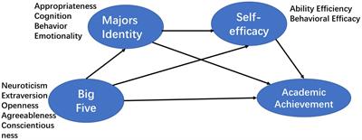 The influences of the Big Five personality traits on academic achievements: Chain mediating effect based on major identity and self-efficacy